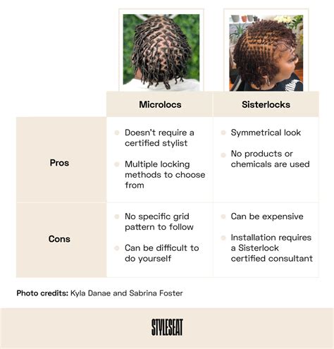 Microlocs vs. Sisterlocks: Which Is Right For You? - StyleSeat Pro ...