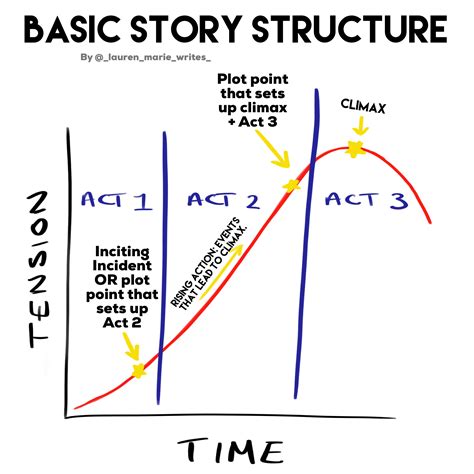 Story Structure Template