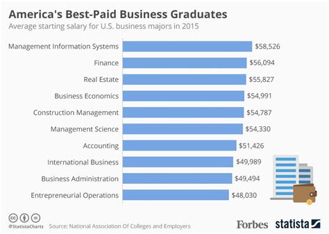 America's Best-Paid Business Majors [Infographic]