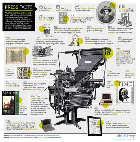 Press Facts | Printing history, Printing press, Infographic