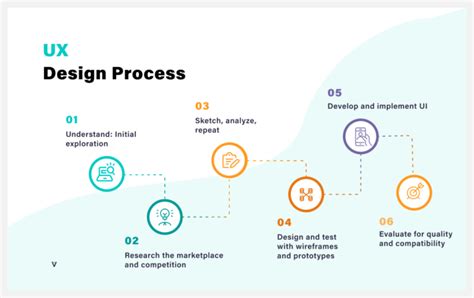 The Complete UX Design Process: A Step-by-Step Approach | Kellton