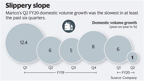 Marico’s shareholders are eagerly awaiting a recovery in volume growth