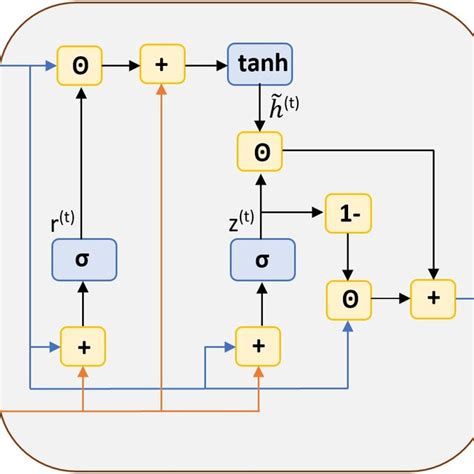 Block architecture for an unrolled GRU. | Download Scientific Diagram