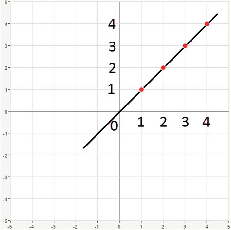 How to graph a straight line?