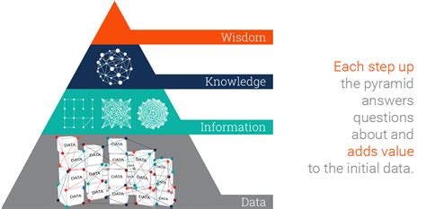 What is the Data Information Knowledge Wisdom Pyramid? | Ontotext