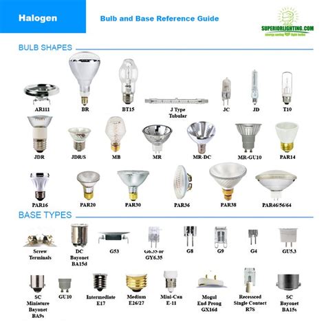 Different Types of Light Bulbs Explained - HoldenkruwWalls