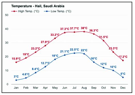 Maximum and minimum monthly temperature-Hail. The geographical location ...