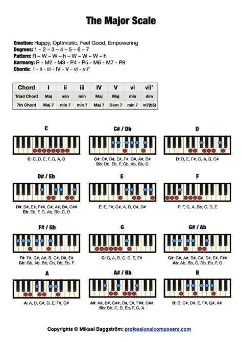 The Major Scale on Piano (Free Chart + Pictures) – Professional Composers