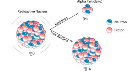 Alpha Decay Diagram