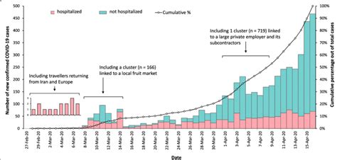 Epidemic Curve of the Cases of Coronavirus Disease 2019 (COVID-19) in ...