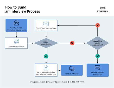 Interview Process Flowchart