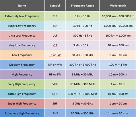 Radio Waves Frequency Range