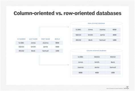 NoSQL database types explained: Column-oriented databases | TechTarget