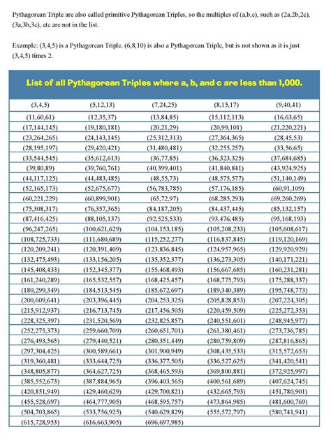 Maths4all: List of all Pythagorean Triples where a, b, and c are less ...