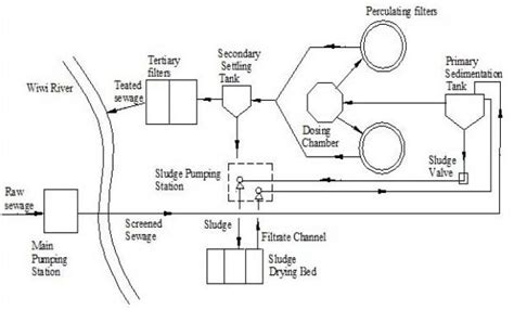 Layout of KNUST sewage treatment plant | Download Scientific Diagram