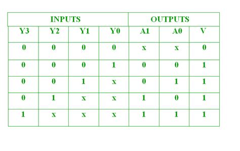 Decimal to bcd priority encoder truth table - docucaqwe