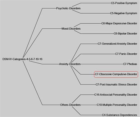 Major categories of Psychological Disorders | Download Scientific Diagram