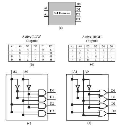 The 2-bit decoder (a) block diagram (b) truth table for active-L o/ps ...