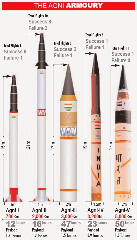 India test-fires Agni-V Ballistic Missile amid LAC heat - Civilsdaily