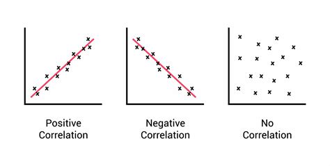 Correlation: Meaning, Types, Examples & Coefficient