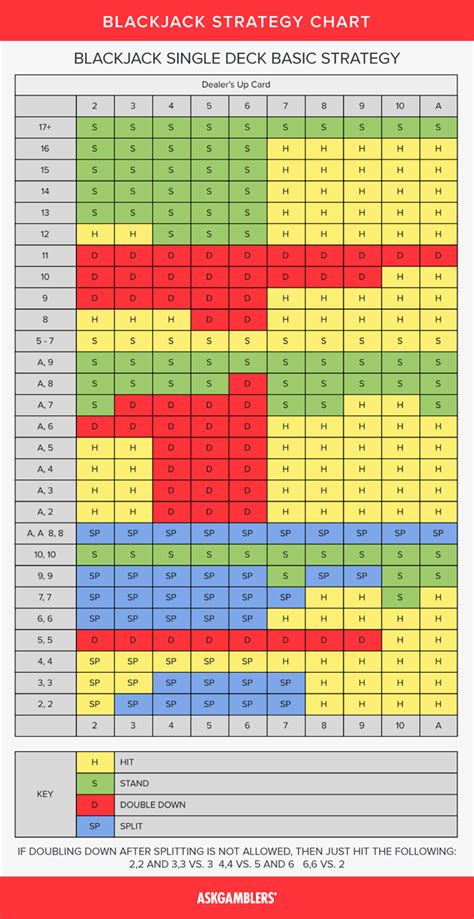 Blackjack Chart: Updated Basic Strategy 2025