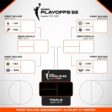 WNBA on Twitter: "The #WNBAPlayoffs bracket presented by @Google is set ...