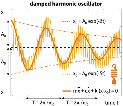 Physics -Damped harmonic oscillator. Characteristic exponential decay ...