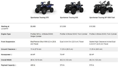 Polaris Ranger Comparison Chart