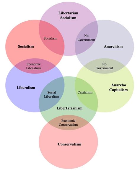 Pragmatarianism: Political Ideology Diagrams