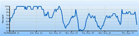 Kenora, Ontario weather forecast, climate chart: temperature, humidity ...