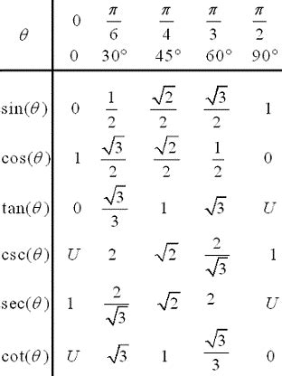 special angles chart - ClintonMcdowell's blog