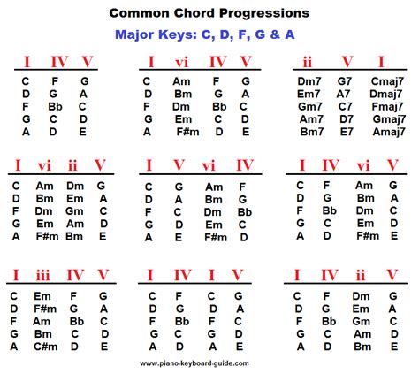 Chord Substitution Chart Piano Pdf at inilimacarablog Blog