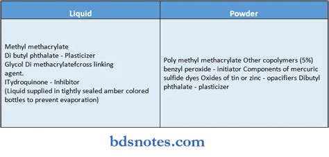 Denture Base Materials Classification Notes - BDS Notes