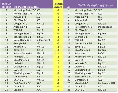 College Football Playoff Rankings