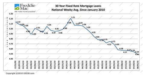 Lowest 30 Year Mortgage Rates In Massachusetts