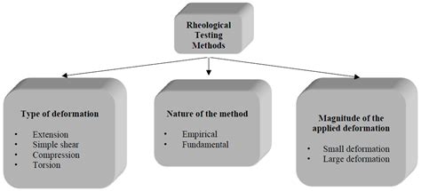 Foods | Free Full-Text | Wheat Flour Quality Assessment by Fundamental ...