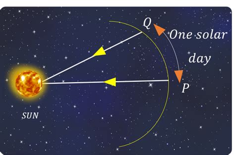 Mean solar day is the time interval between two successive noon when ...