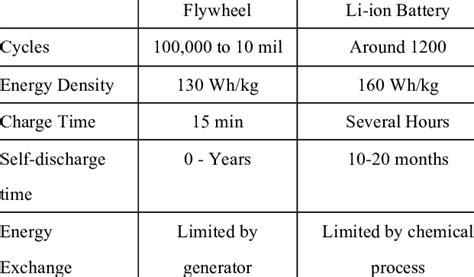 Flywheels vs. Li-ion Battery [2] | Download Table