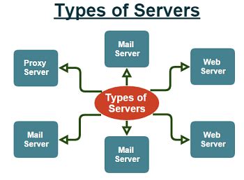 What is a Server? - Definition & Explanation | Learn computer science ...