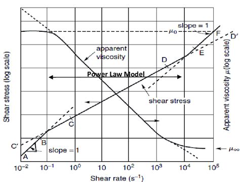 Schematic representation of shear-thinning behavior | Download ...