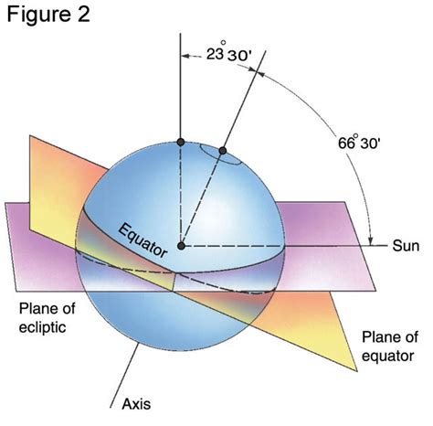 Diagram Of The Earth Orbiting The Sun