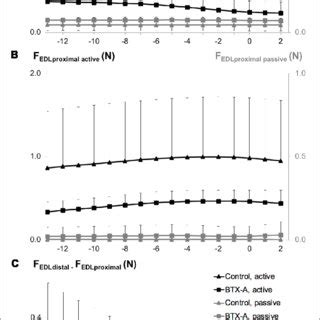 | Forces of the EHL as a function of increasing TA muscle-tendon ...