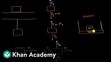 Types of forces and free body diagrams | AP Physics 1 | Khan Academy ...