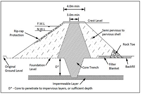 Earth Fill Embankment Dam - The Earth Images Revimage.Org