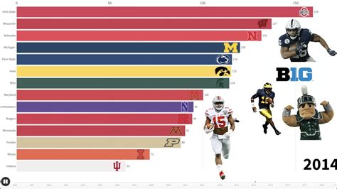 Big 10 Football Teams with the Most Wins since 2000 - YouTube