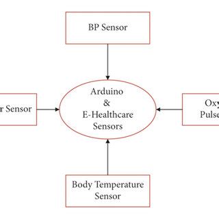 Sensors and services for diabetes monitoring. | Download Scientific Diagram