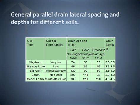 Subsoil drainage system