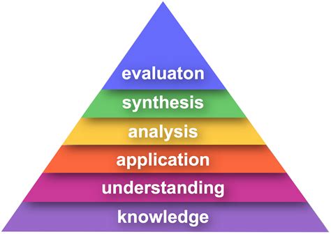 The World of Informatics: Writing Learning Objectives