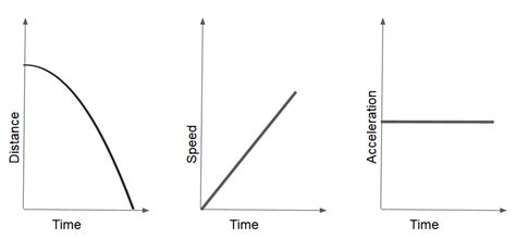 general relativity - Position / velocity / acceleration vs time graphs ...