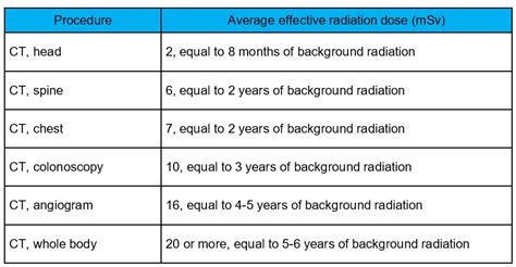 Ct Scan Radiation Dose Chart